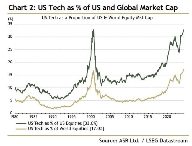 US Tech Sector Market Cap