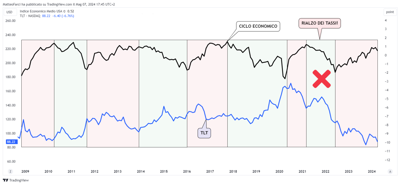 Ciclo economico e TLT. Grafico mensile