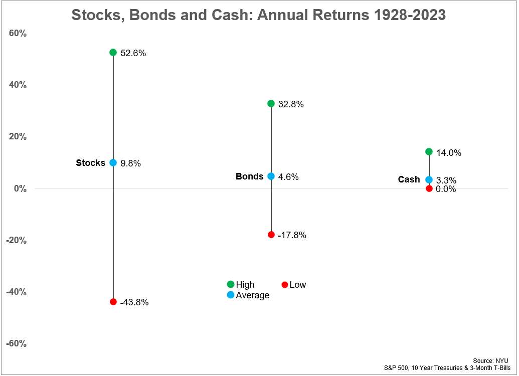 Retorno anual de ações, títulos e caixa em 1928-2023