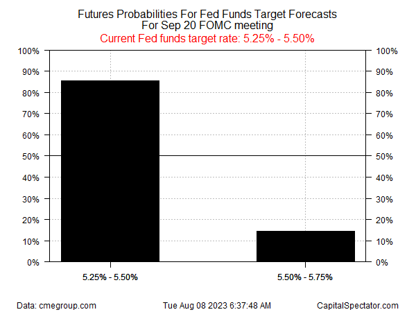 Fed Funds Target Forecasts