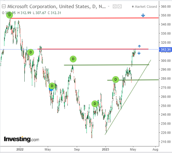 MSFT Daily Chart