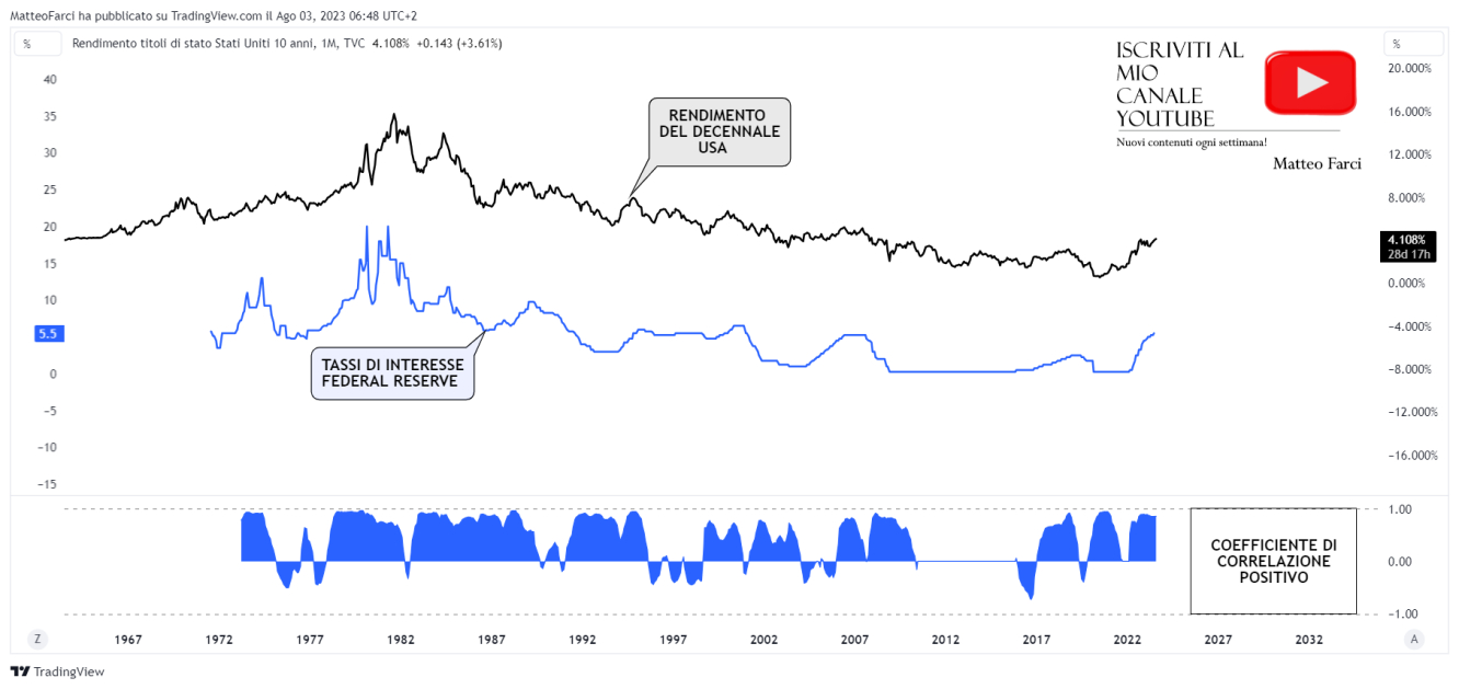 La correlazione positiva tra rendimenti del decennale americano e tassi di interesse della Federal Reserve