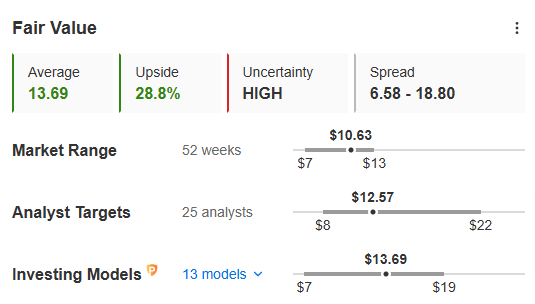 Fair Value - Warner Bros.