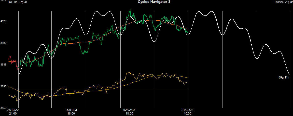 Ciclo Intermedio S&P500