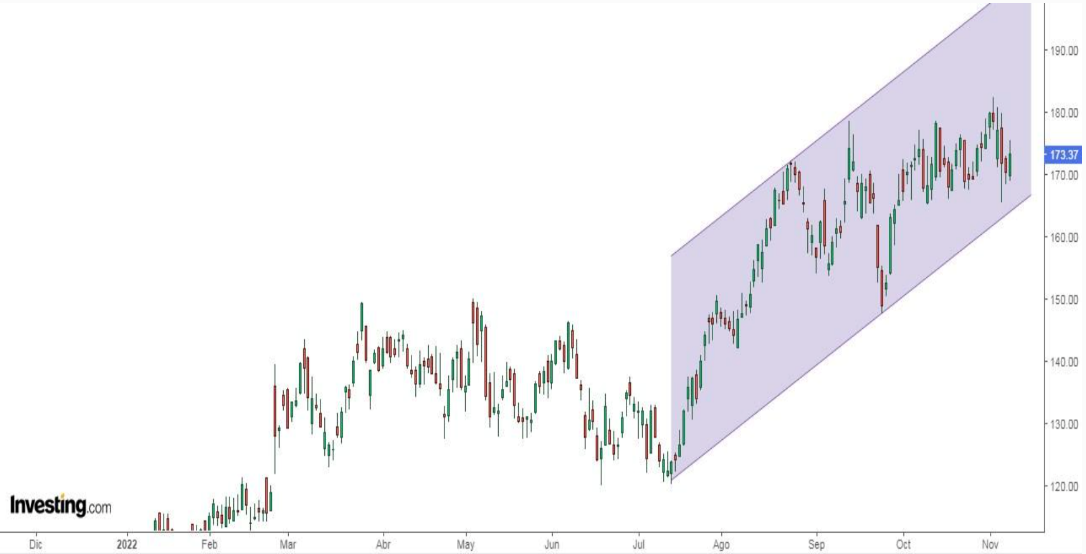 LNG Weekly Chart