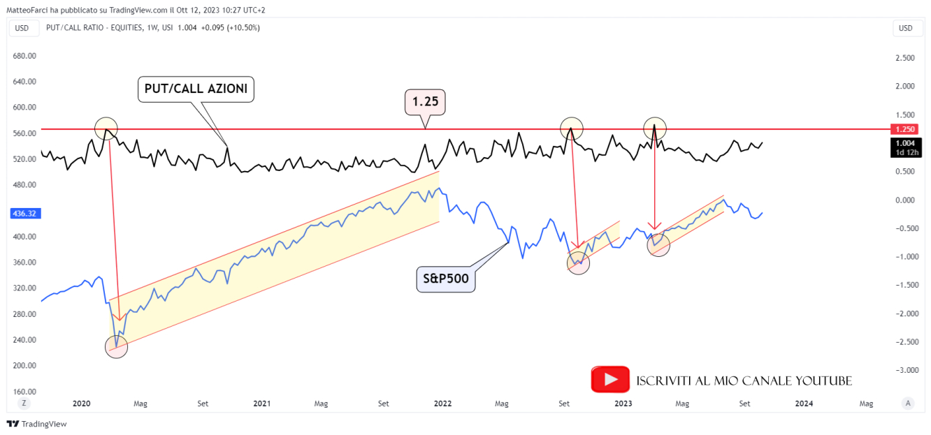 PUT/CALL su azioni ed S&P500 dal 2020 al 2023. Grafico settimanale