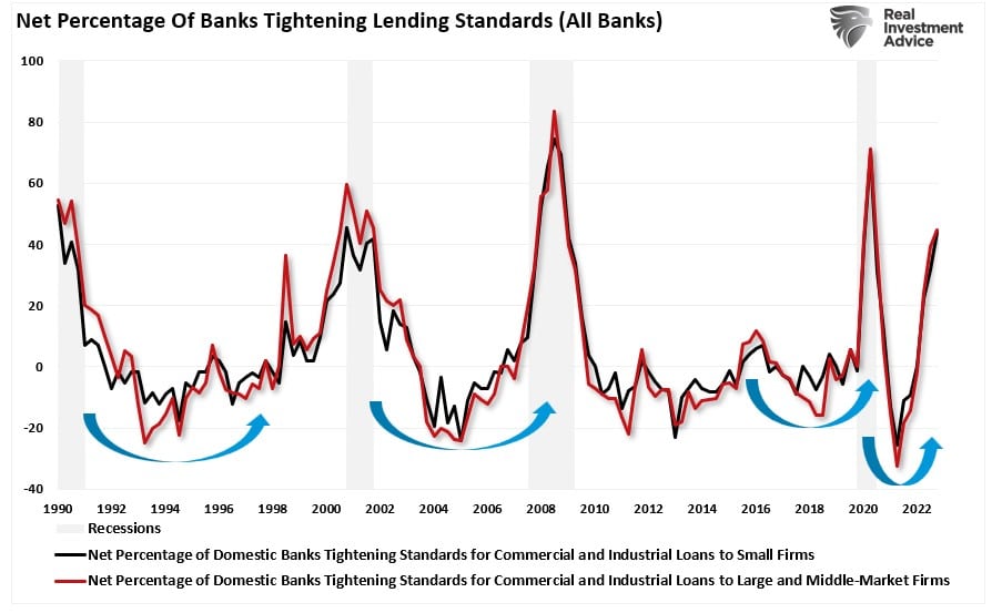 Percentage of Banks Tightening Lending Standards