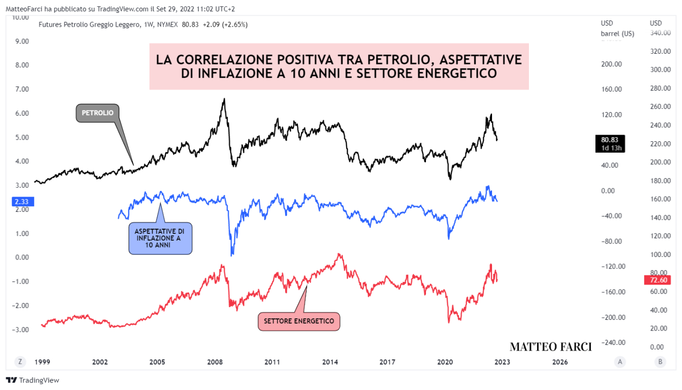La correlazione positiva tra XLE, petrolio e aspettative di inflazione