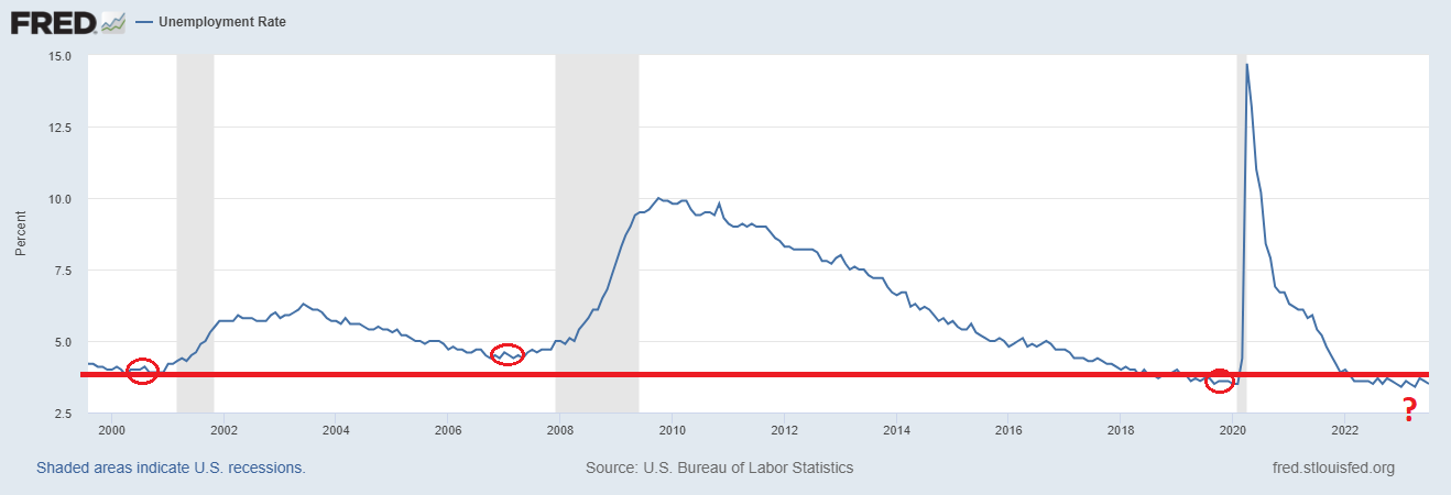 Tasso disoccupazione USA