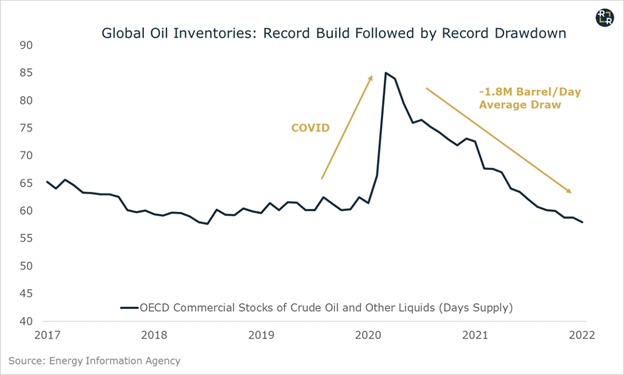 Global Crude Inventories