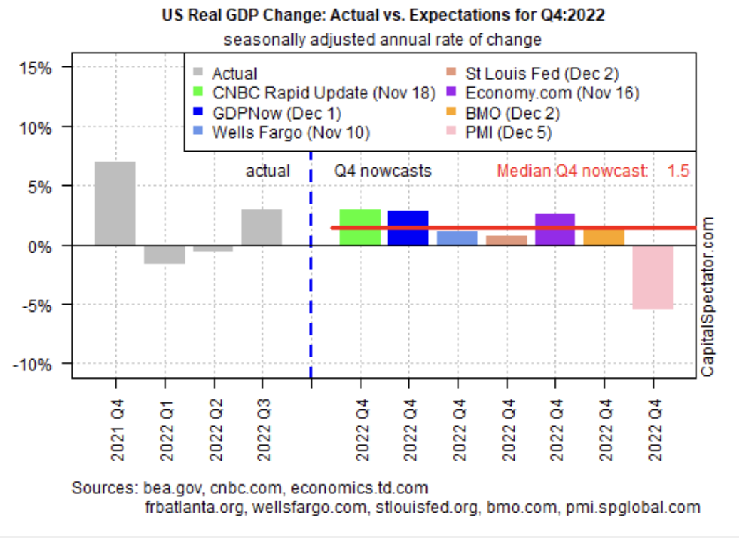 U.S. Real GDP Vs. Expectations
