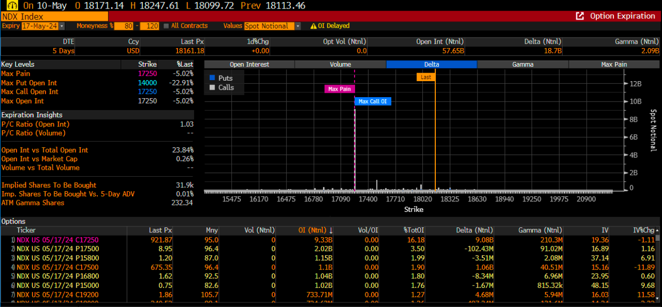 Nasdaq Index Activity