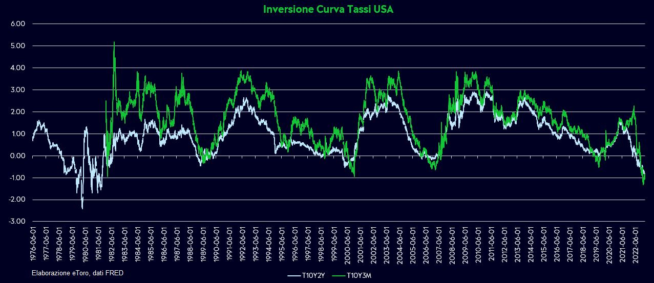 Inversione curva dei tassi