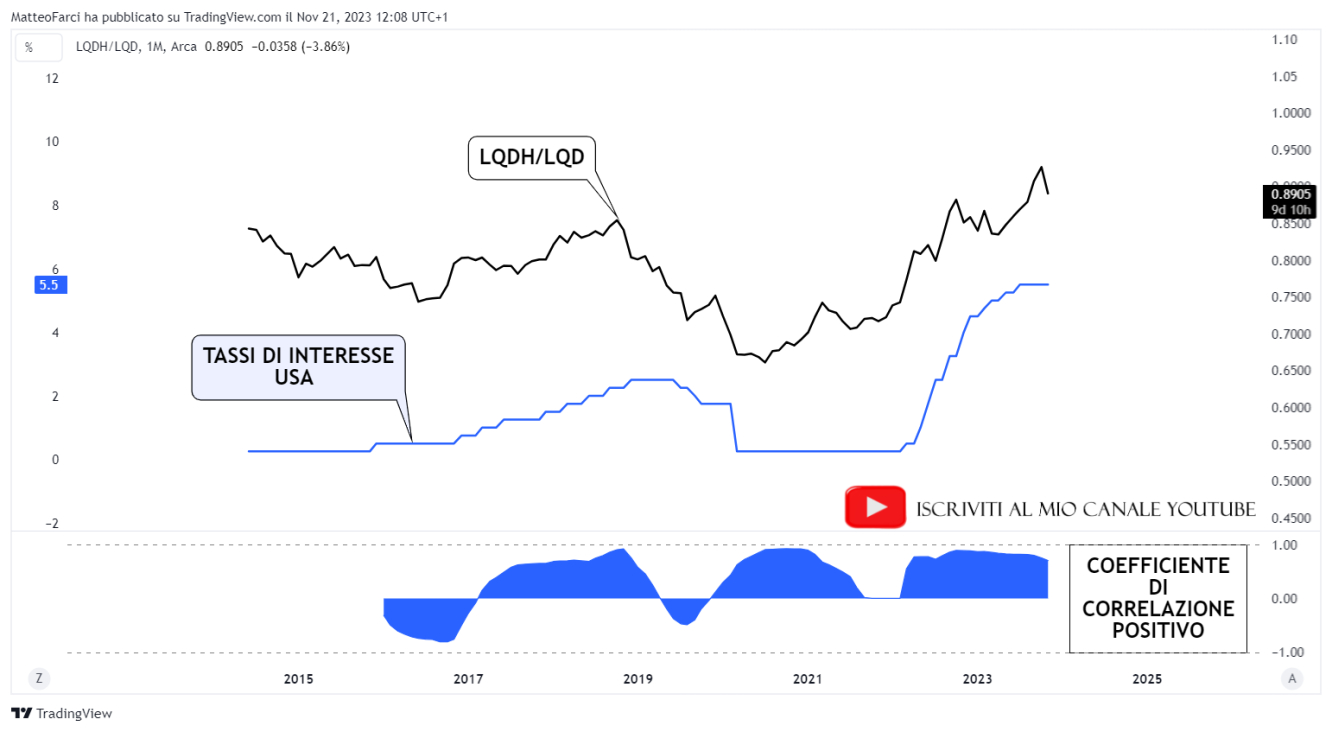 La correlazione positiva tra LQDH/LQD e tassi di interesse della Federal Reserve. Grafico mensile