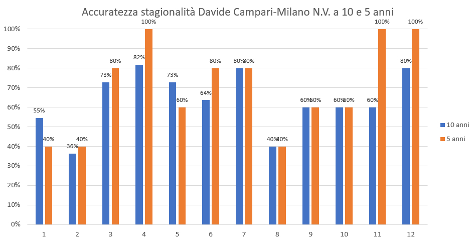 Grafico su base mensile della precisione della stagionalità del titolo Davide Campari- Milano N.V. a 10 e 5 anni