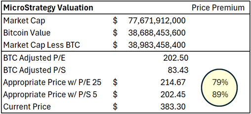 MSTR Valuation