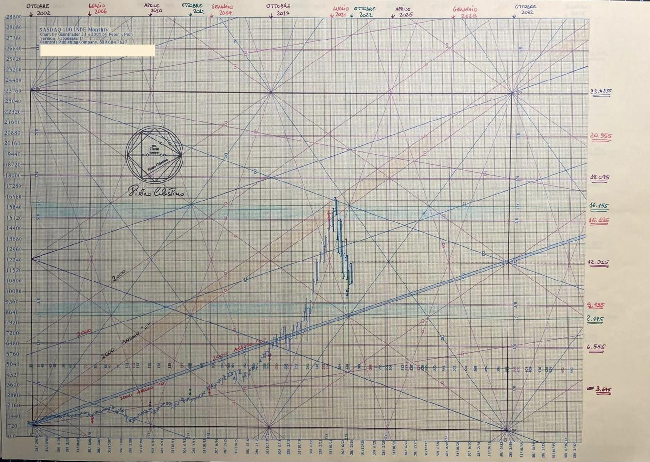 Nasdaq 100 - m