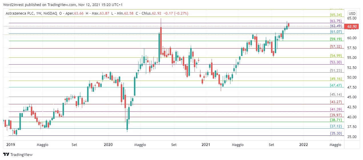 Grafico settimanale Astrazeneca