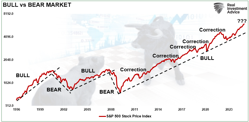 Bull vs Bear Market