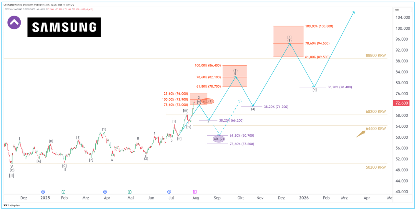 Grafico a 4 ore di Samsung