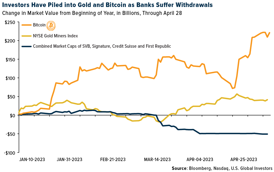 BTC, Gold Miners, Combined Market Caps of Banks That Failed