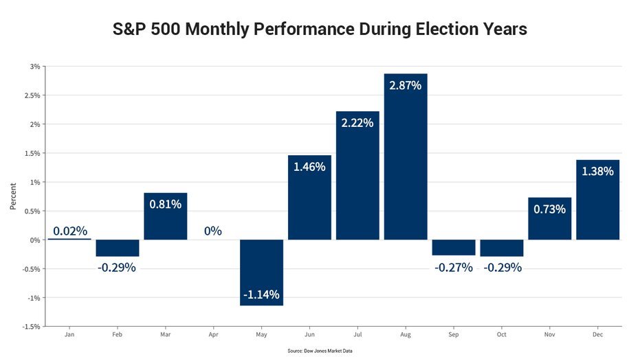 Desempenho do S&P 500 antes das eleições