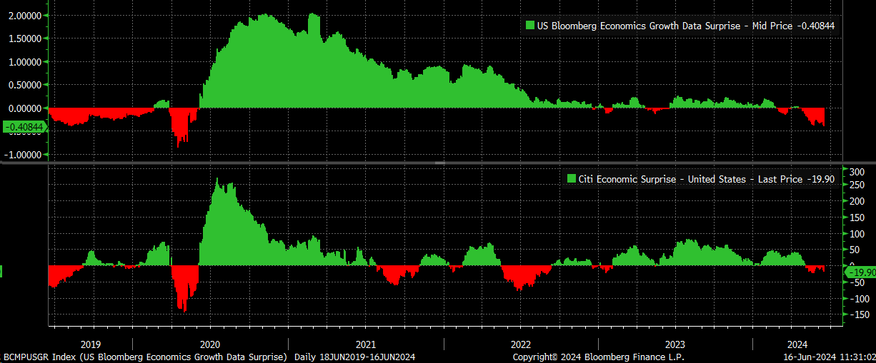 Economic Surprise Index and Economic Growth Surprise Index