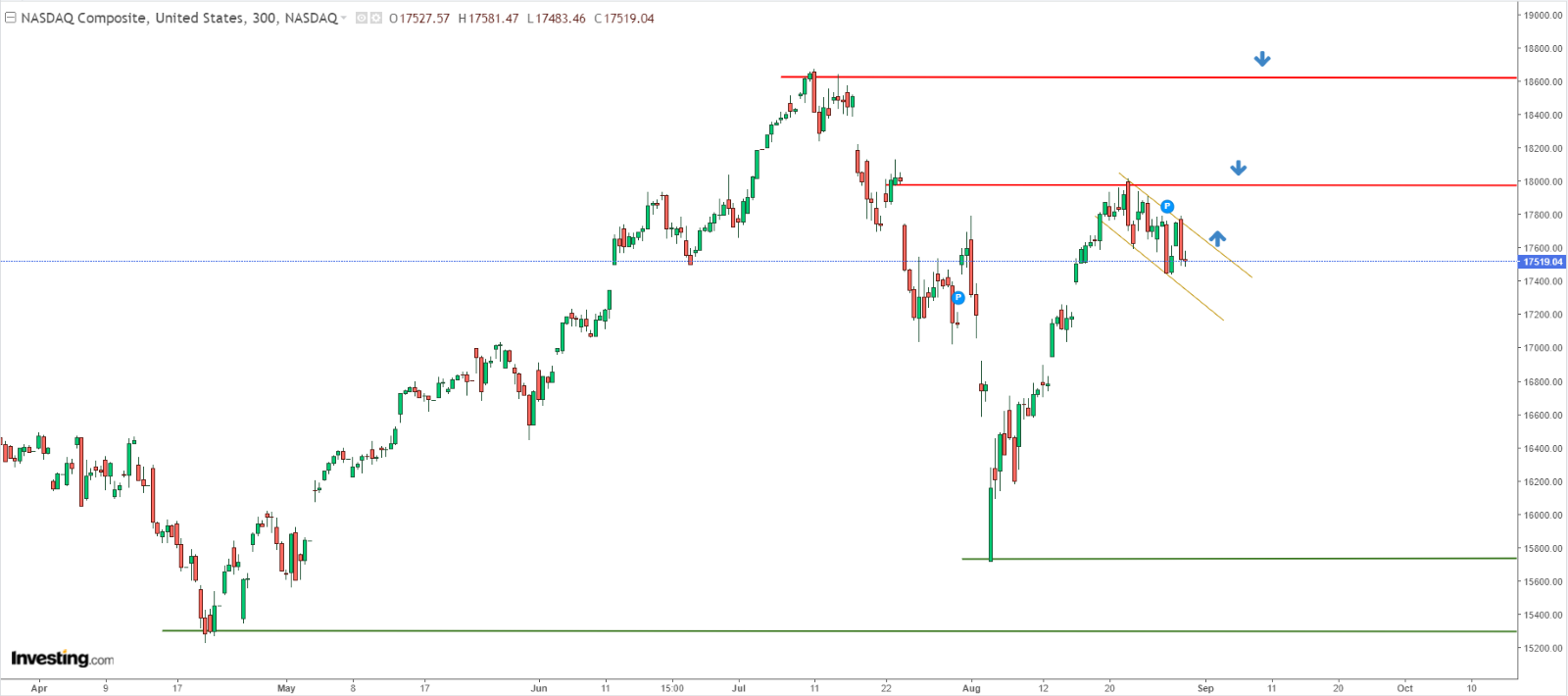 Nasdaq Price Chart