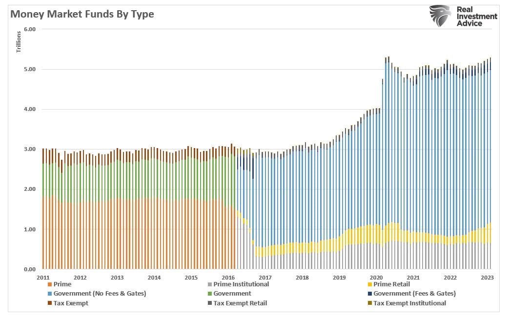 Money Market Funds by Type