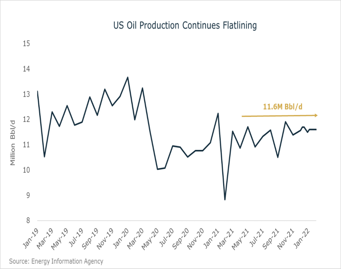 US Oil Production 2019-2022