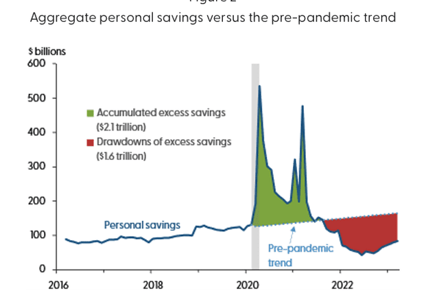 Personal Savings Vs Pre Pandemic Trend