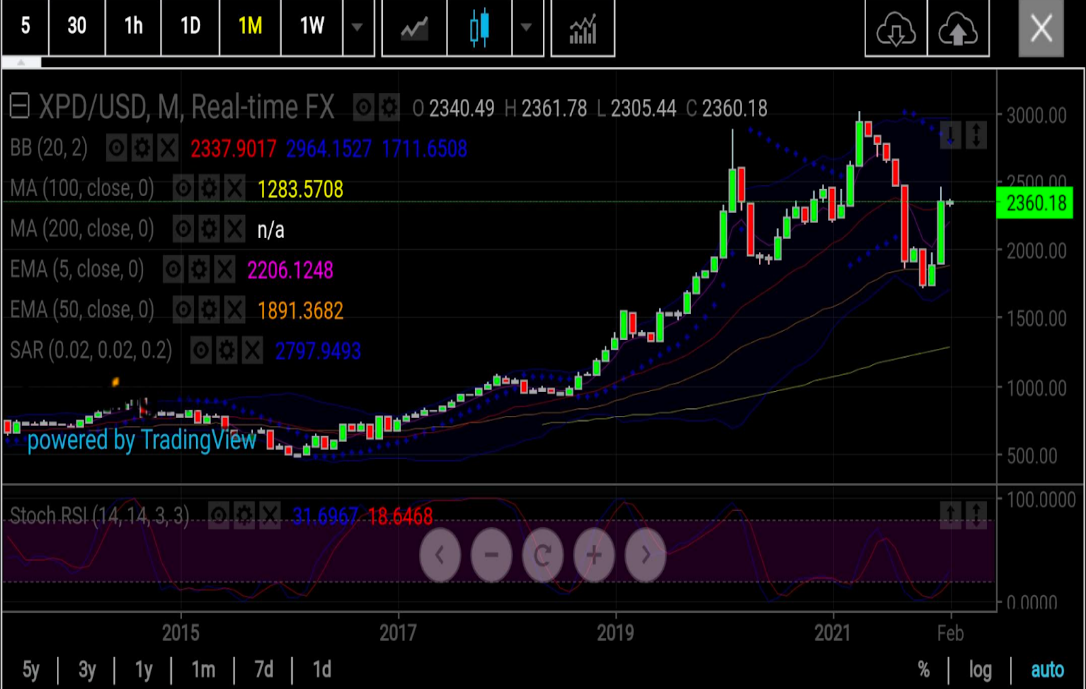 Palladium Monthly Chart