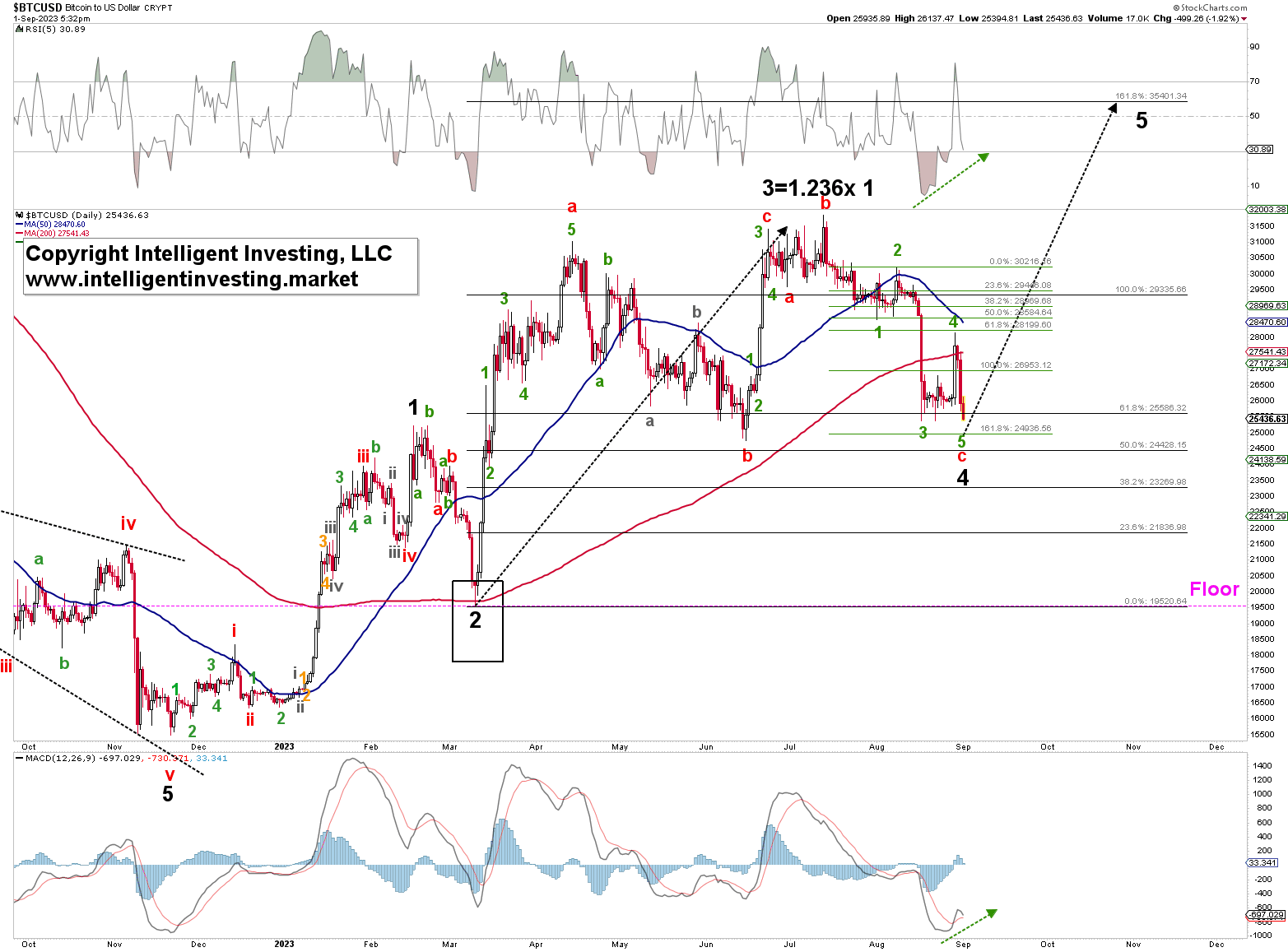 BTC/USD-Daily