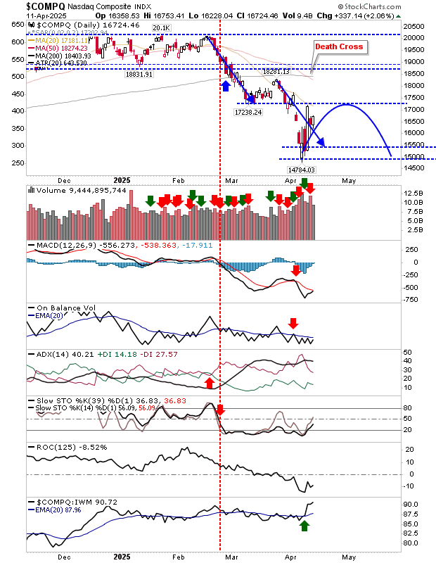 Nasdaq Composite-Daily Chart