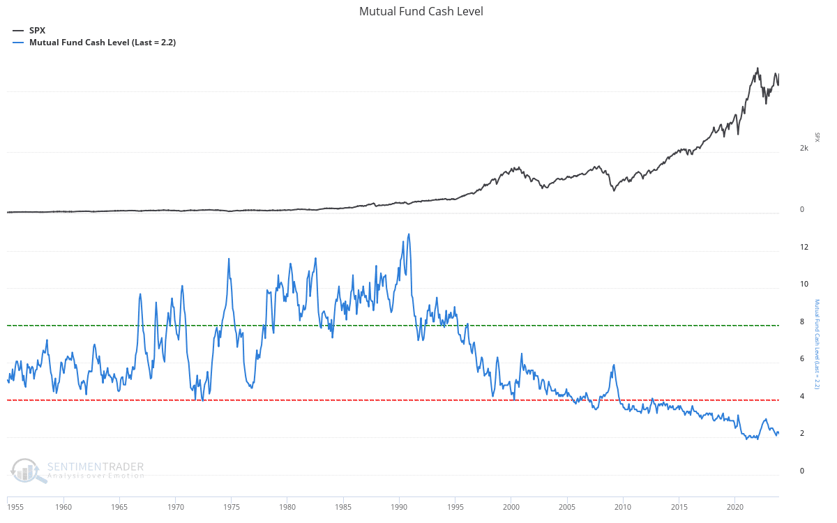 Mutual Fund Cash Level