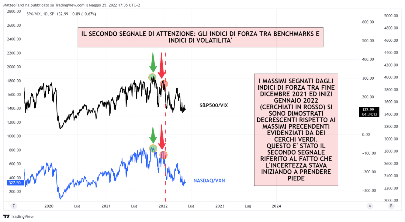 Il secondo segnale di attenzione: indici di forza tra indici azionari e indici di volatilità