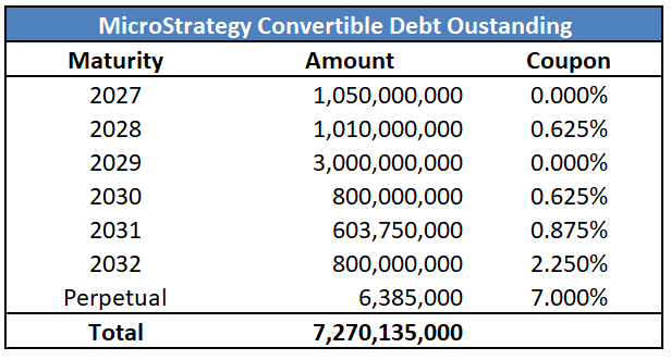 MSTR Convertible Debt Oustanding