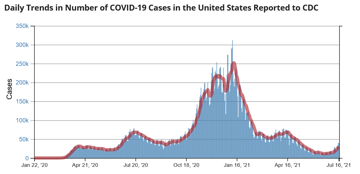 CDC Case Chart