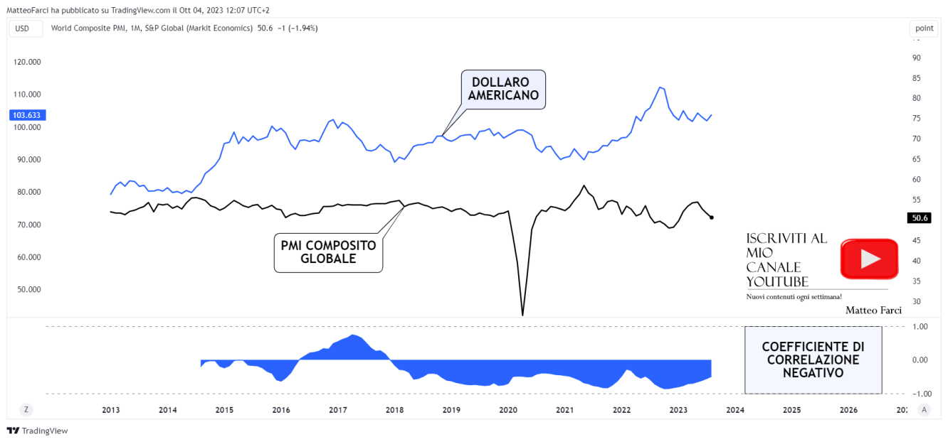 Il dollaro e il PMI composito globale sono legati da una correlazione inversa. Grafico mensile