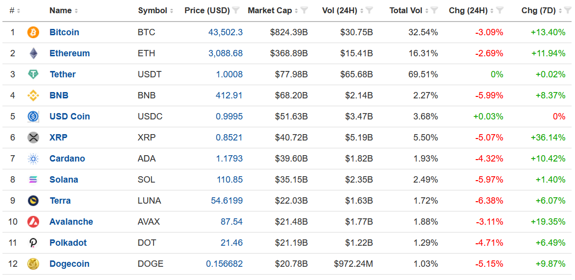 Top 12 Cryptocurrencies by Market Cap