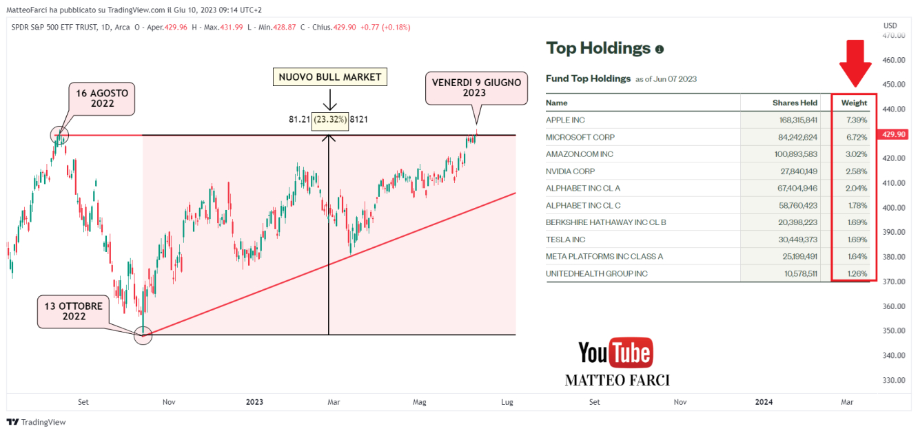 Grafico dell'ETF SPY