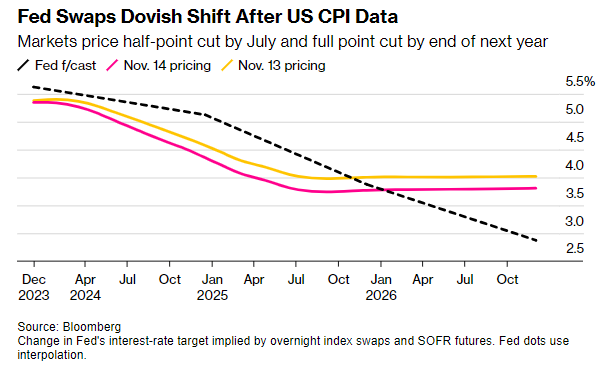 Fed Swaps: mudança dovish após dados de inflação