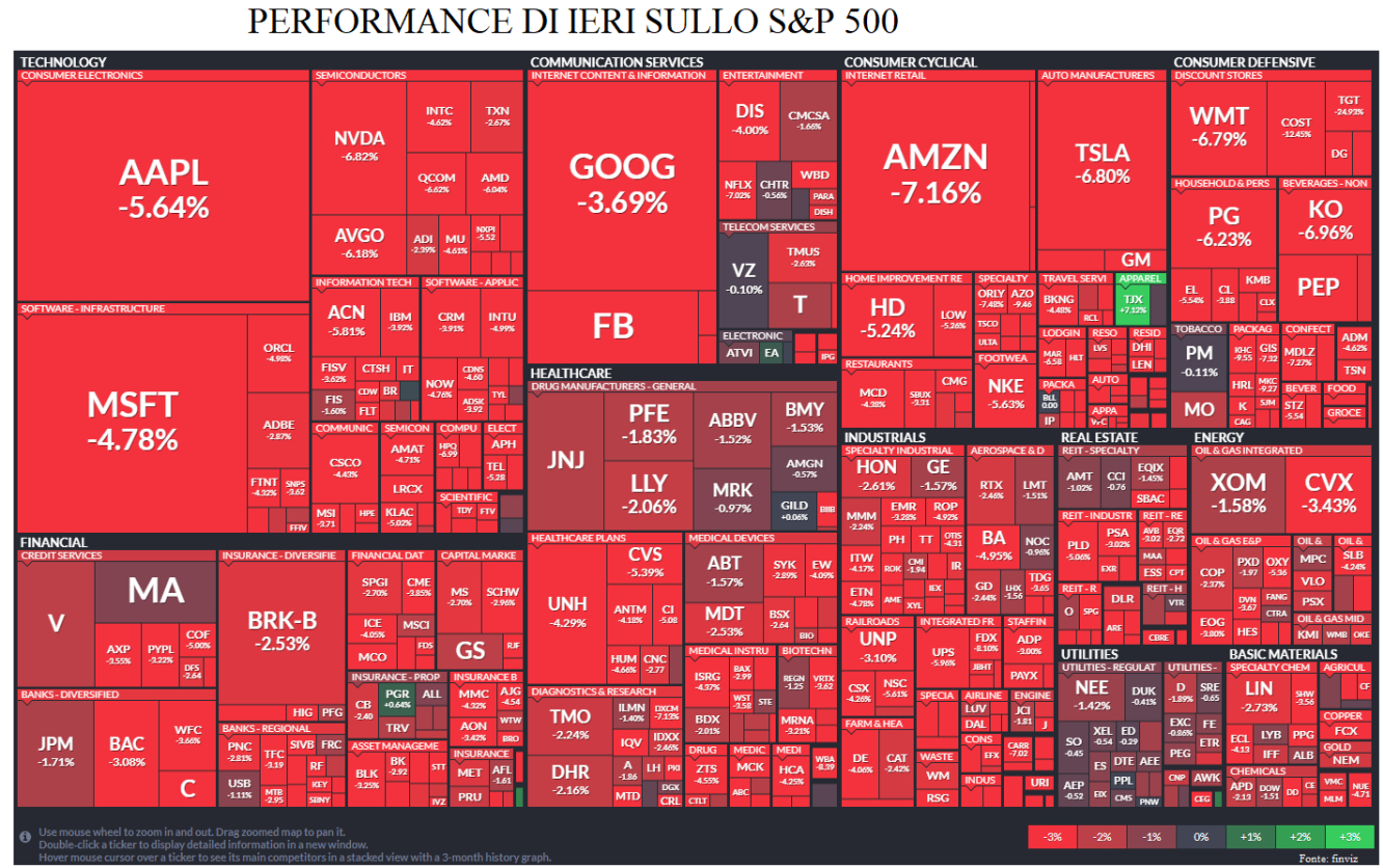 Performance di ieri sullo S&P 500