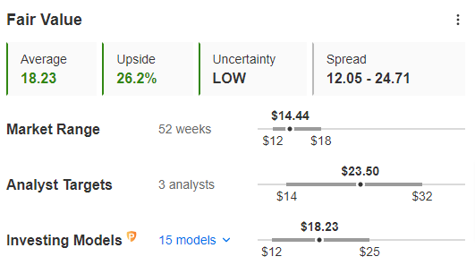 Fair Value