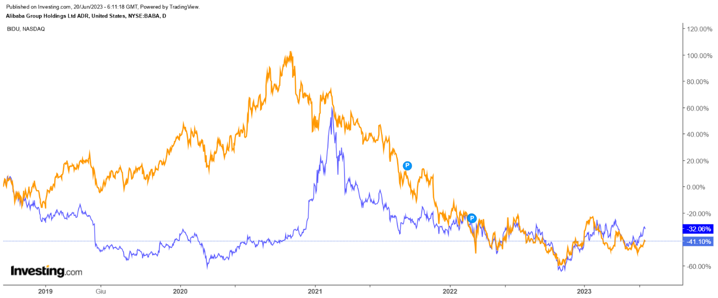 Alibaba and Baidu Stock Price Chart