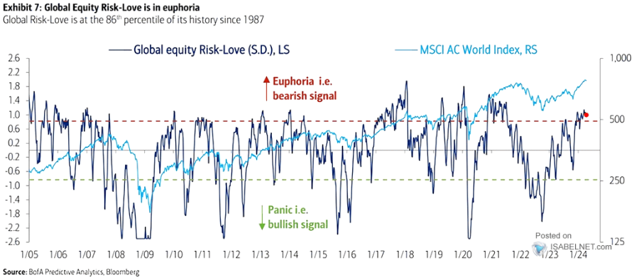 Global Risk-Love Index BofA