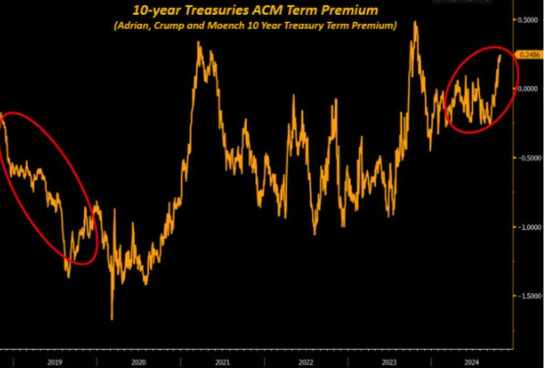 10-Year Treasuries Term Premium