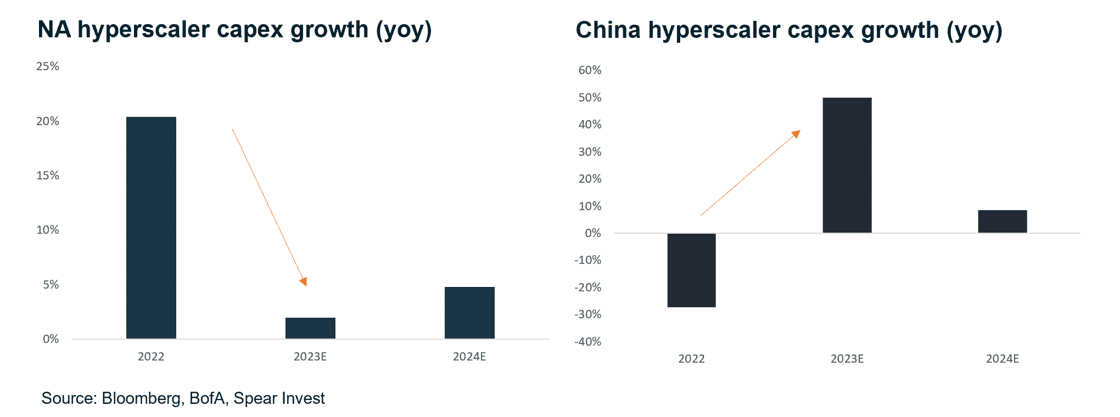 NA-China Hyperscaler Capex Growth