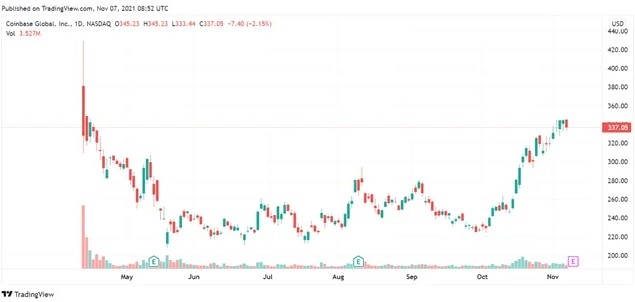 grafico giornaliero Coinbase