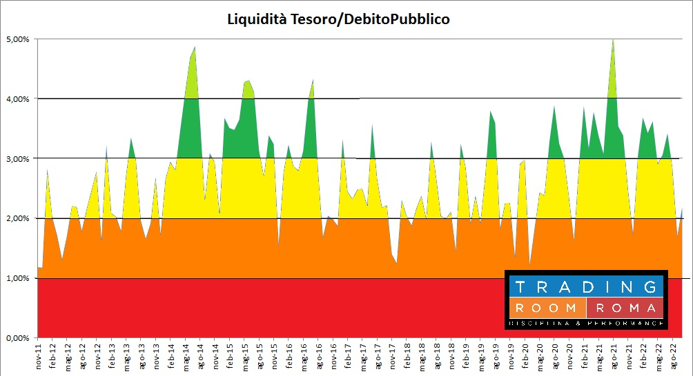 Disponibilità liquide del Tesoro (in % del debito pubblico)